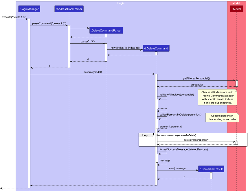 Interactions Inside the Logic Component for the `delete 1` Command
