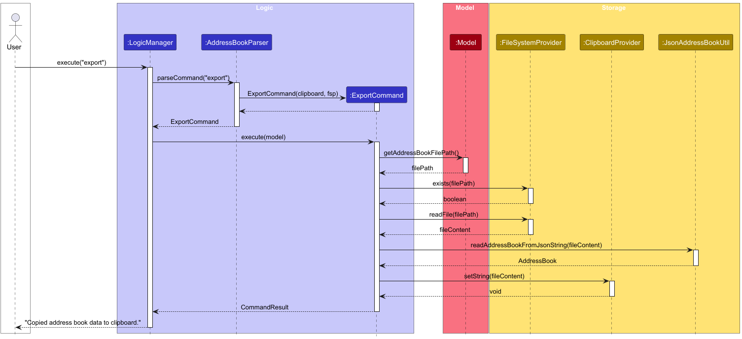 Export Command Sequence Diagram