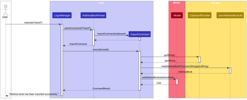 Import Command Sequence Diagram