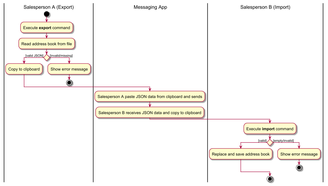 Import/Export Activity Diagram