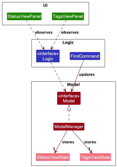 Status/Tag View Class Diagram