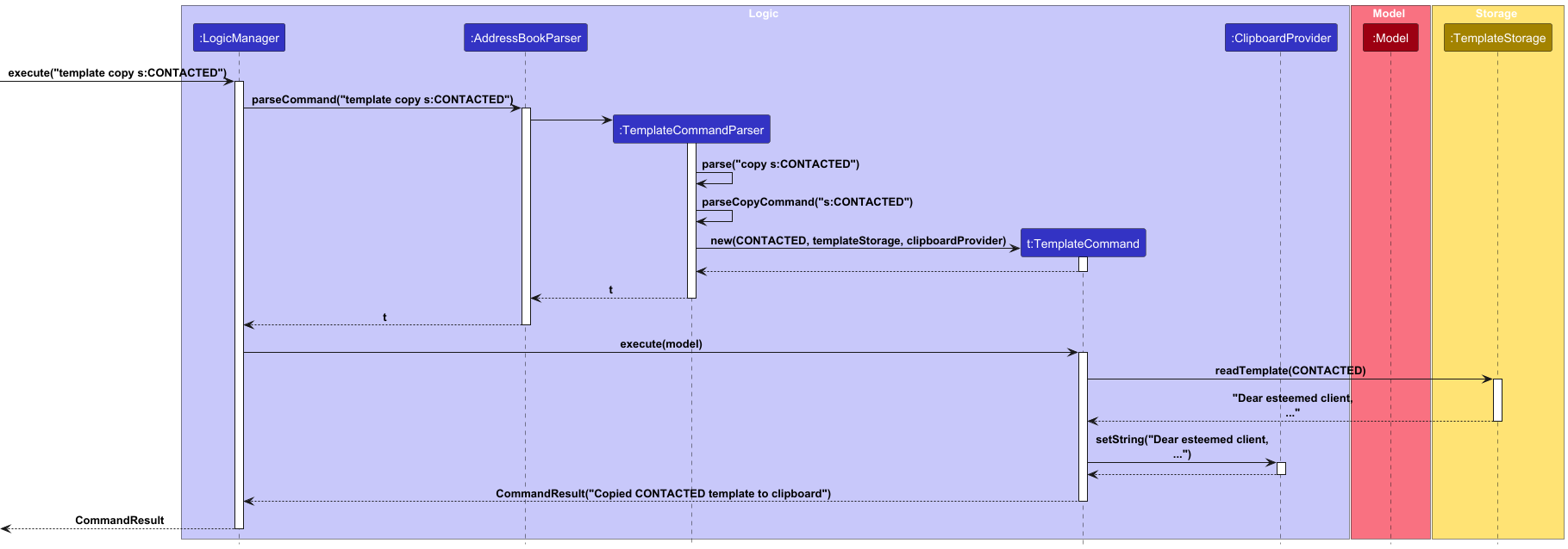 TemplateCopySequenceDiagram