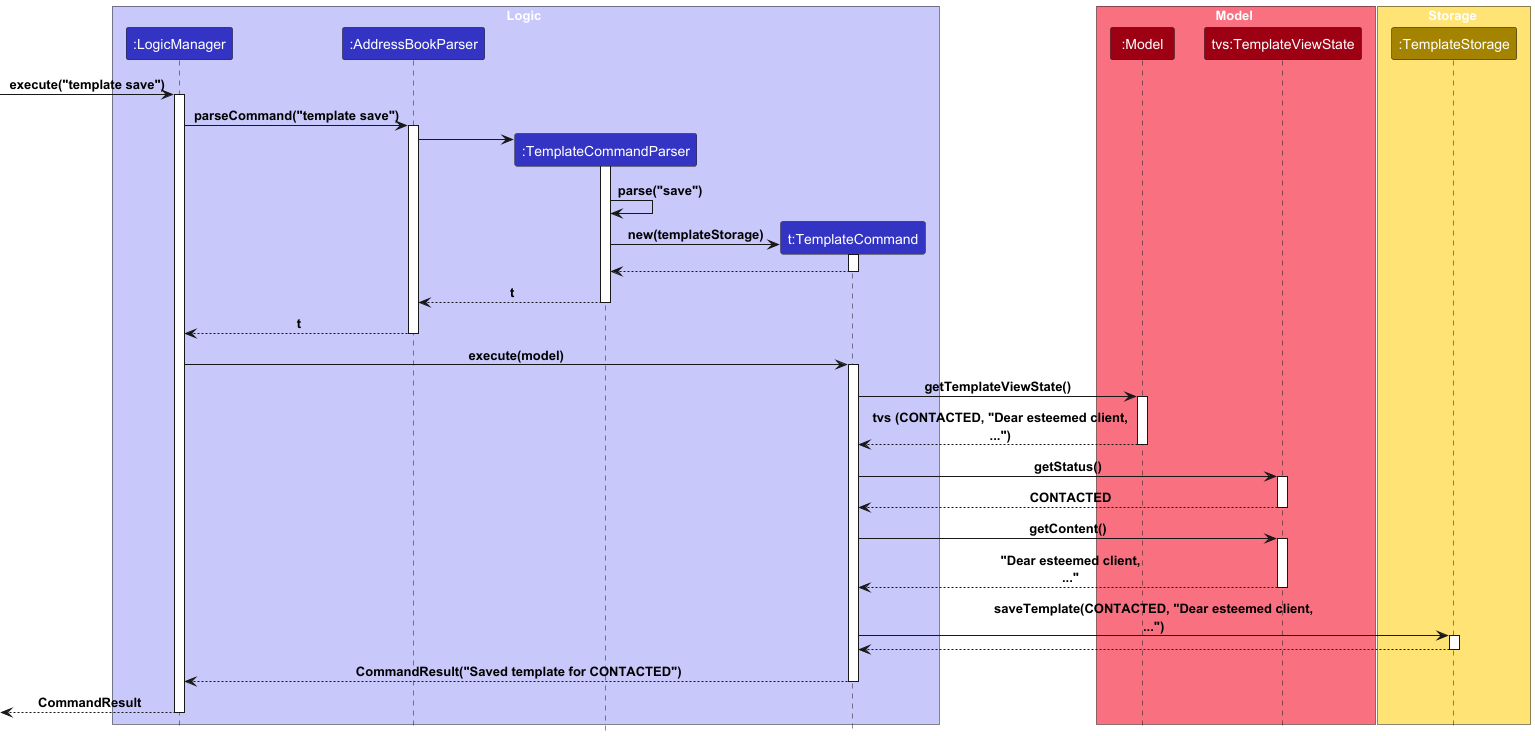 TemplateSaveSequenceDiagram